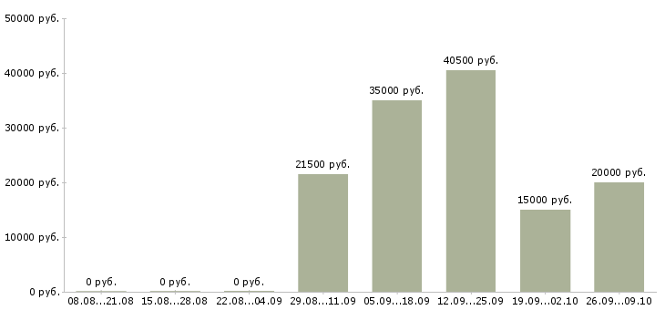Вакансии всем новичкам в Иваново - Медиана зарплат всем новичкам в Иваново за 2 месяца