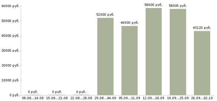 Вакансии грузчики с проживанием на склад в Волгограде - Медиана зарплат грузчики с проживанием на склад в Волгограде за 2 месяца