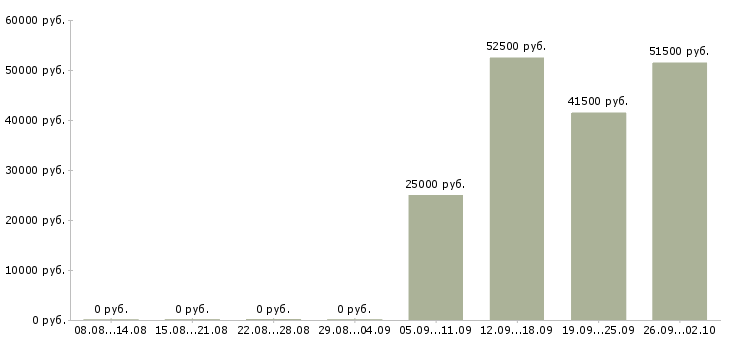 Вакансии директор сети в Тюмени - Медиана зарплат директор сети в Тюмени за 2 месяца