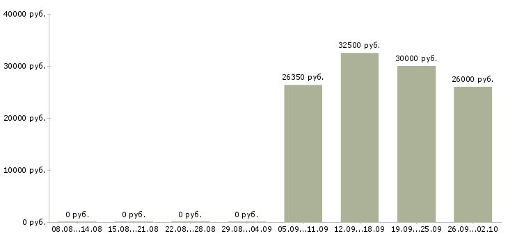 Вакансии диспетчер доставки в Москве - Медиана зарплат диспетчер доставки в Москве за 2 месяца