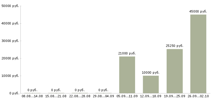Вакансии ежедневная оплата в Липецке - Медиана зарплат ежедневная оплата в Липецке за 2 месяца