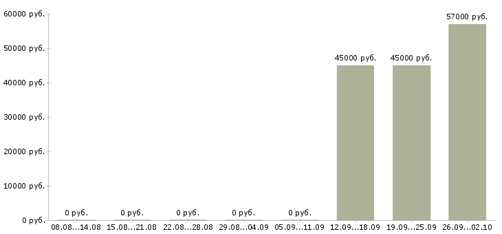 Вакансии заводы в Калининграде - Медиана зарплат заводы в Калининграде за 2 месяца