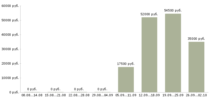 Вакансии зарабатывайте с нами в Вологде - Медиана зарплат зарабатывайте с нами в Вологде за 2 месяца