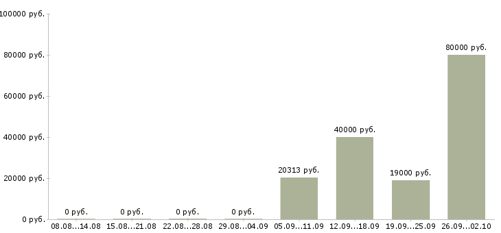 Вакансии изготовитель Санкт-петербург - Медиана зарплат изготовитель Санкт-петербург за 2 месяца