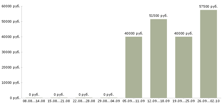 Вакансии инженер технического офиса Нижний новгород - Медиана зарплат инженер технического офиса Нижний новгород за 2 месяца