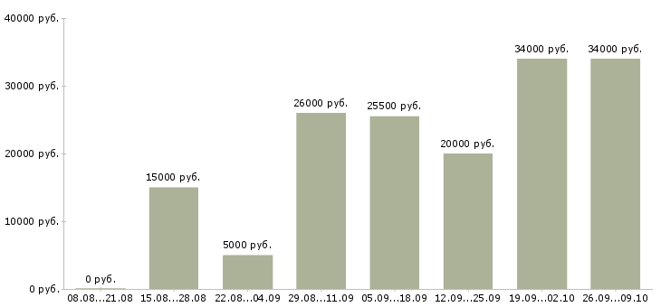 Вакансии интернет работа Северная осетия - Медиана зарплат интернет работа Северная осетия за 2 месяца