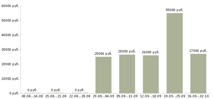Вакансии консультант совмещение Санкт-петербург - Медиана зарплат консультант совмещение Санкт-петербург за 2 месяца