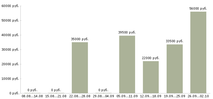 Вакансии крупной компании требуется сотрудник в Иваново - Медиана зарплат крупной компании требуется сотрудник в Иваново за 2 месяца