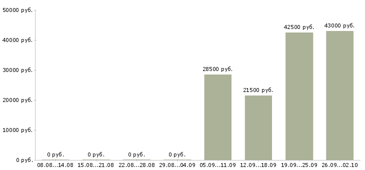 Вакансии логистик в Тюмени - Медиана зарплат логистик в Тюмени за 2 месяца