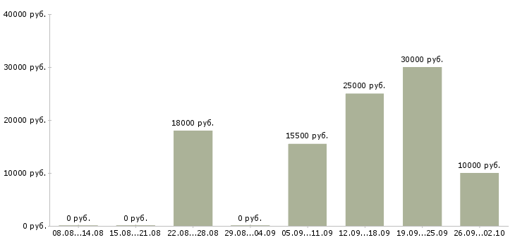 Вакансии маркетинг в Кирове - Медиана зарплат маркетинг в Кирове за 2 месяца