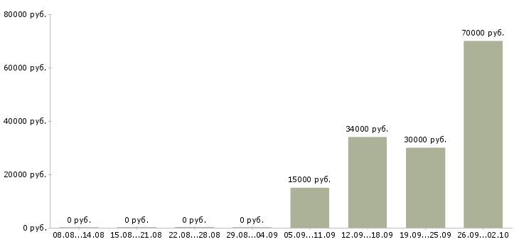 Вакансии машинист Коми - Медиана зарплат машинист Коми за 2 месяца