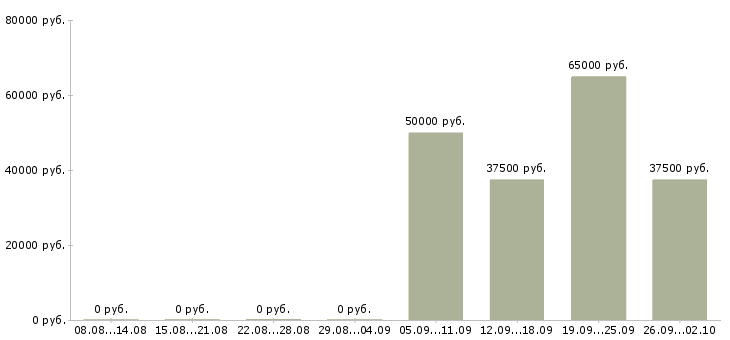 Вакансии менеджер home office в Москве - Медиана зарплат менеджер home office в Москве за 2 месяца