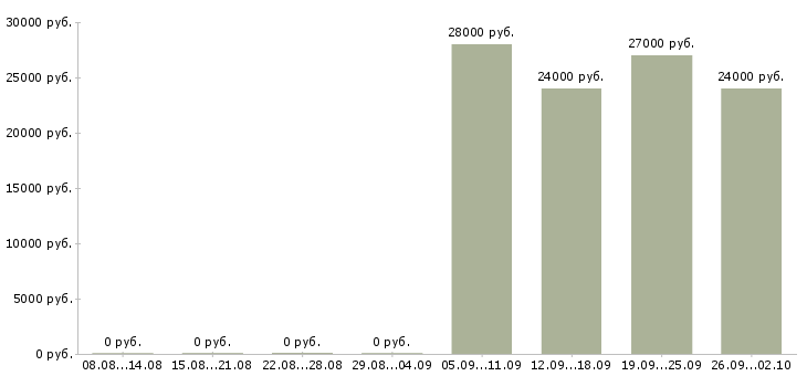 Вакансии менеджер в новый интернет проект в Красноярске - Медиана зарплат менеджер в новый интернет проект в Красноярске за 2 месяца