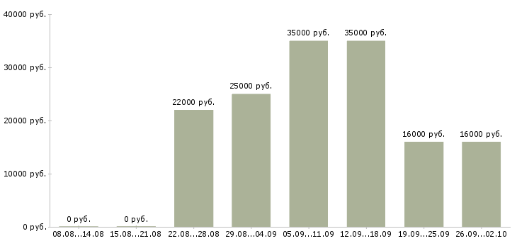 Вакансии менеджер для работы через интернет в Ставрополе - Медиана зарплат менеджер для работы через интернет в Ставрополе за 2 месяца