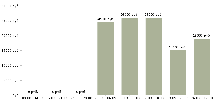 Вакансии менеджер по кадрам в Липецке - Медиана зарплат менеджер по кадрам в Липецке за 2 месяца