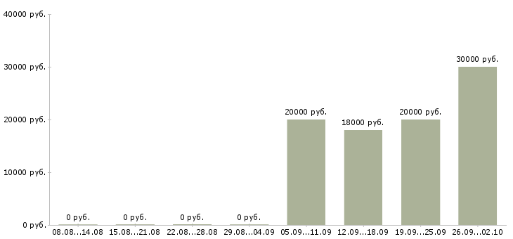 Вакансии менеджер по обслуживанию корпоративных клиентов Башкортостан - Медиана зарплат менеджер по обслуживанию корпоративных клиентов Башкортостан за 2 месяца