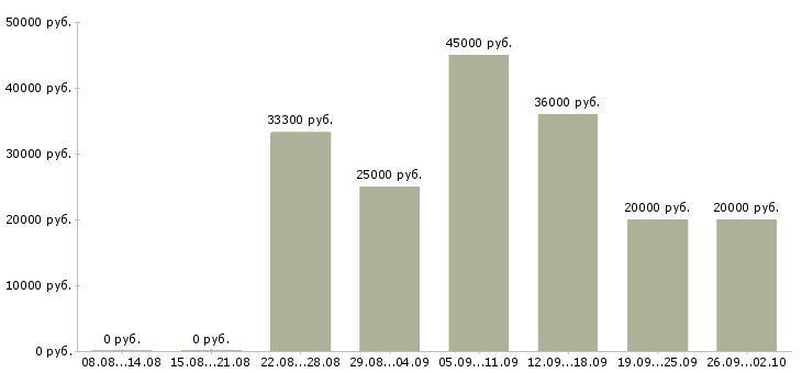 Вакансии менеджер по подбору клиентов в Самаре - Медиана зарплат менеджер по подбору клиентов в Самаре за 2 месяца