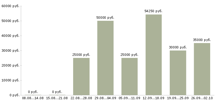 Вакансии менеджер по продажам ключевым клиентам Ростов-на-дону - Медиана зарплат менеджер по продажам ключевым клиентам Ростов-на-дону за 2 месяца