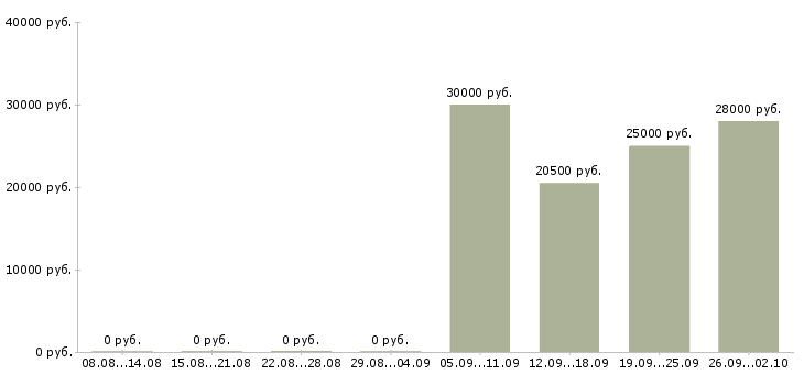 Вакансии менеджер по продажам на территории в Тольятти - Медиана зарплат менеджер по продажам на территории в Тольятти за 2 месяца