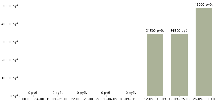 Вакансии менеджер по продажам проектов Якутия - Медиана зарплат менеджер по продажам проектов Якутия за 2 месяца