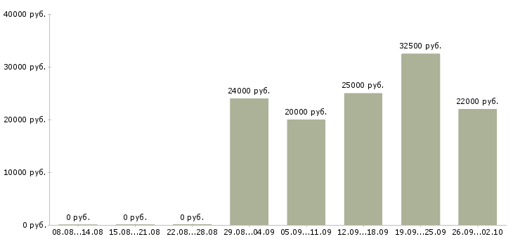 Вакансии менеджер по работе с документацией в Липецке - Медиана зарплат менеджер по работе с документацией в Липецке за 2 месяца
