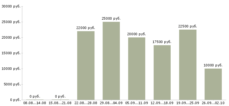 Вакансии менеджер по работе с заказами Чувашия - Медиана зарплат менеджер по работе с заказами Чувашия за 2 месяца