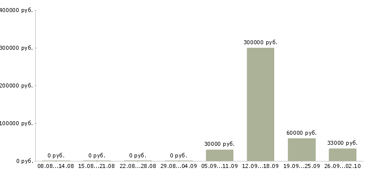 Вакансии менеджер по развитию бизнеса в Перми - Медиана зарплат менеджер по развитию бизнеса в Перми за 2 месяца