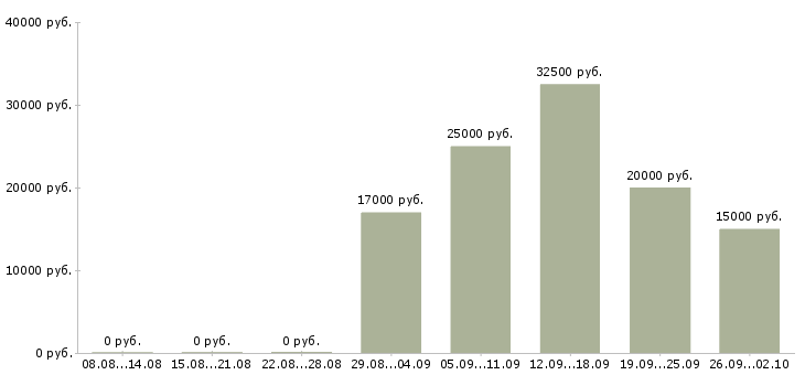 Вакансии менеджер по телефонным переговорам в Ярославле - Медиана зарплат менеджер по телефонным переговорам в Ярославле за 2 месяца