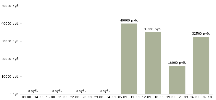 Вакансии менеджер продаж корпоративным клиентам в Брянске - Медиана зарплат менеджер продаж корпоративным клиентам в Брянске за 2 месяца