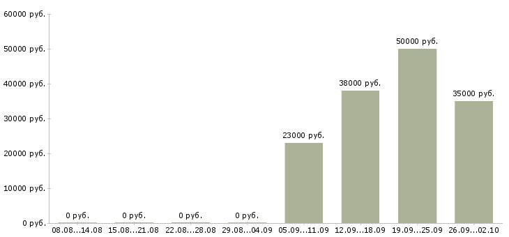 Вакансии менеджер продаж корпоративным клиентам в Калуге - Медиана зарплат менеджер продаж корпоративным клиентам в Калуге за 2 месяца
