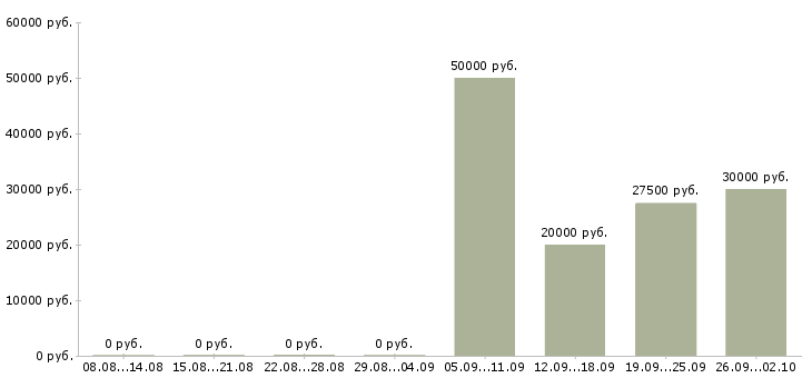 Вакансии менеджер процессов контроля в Воронеже - Медиана зарплат менеджер процессов контроля в Воронеже за 2 месяца
