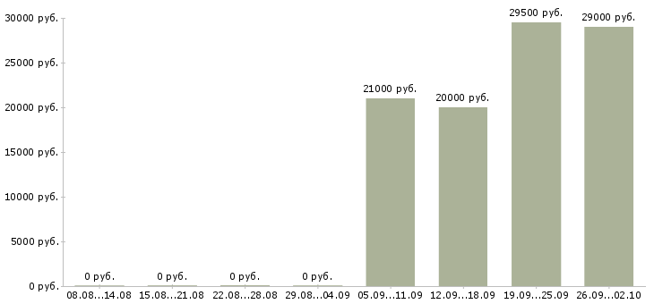 Вакансии менеджер развития учебных проектов Татарстан - Медиана зарплат менеджер развития учебных проектов Татарстан за 2 месяца