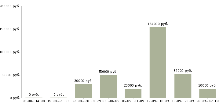 Вакансии менеджер склада в Саратове - Медиана зарплат менеджер склада в Саратове за 2 месяца