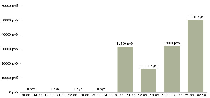 Вакансии менеджер центра продаж в Калуге - Медиана зарплат менеджер центра продаж в Калуге за 2 месяца