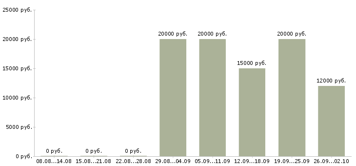 Вакансии на дому гибкий график в Вологде - Медиана зарплат на дому гибкий график в Вологде за 2 месяца