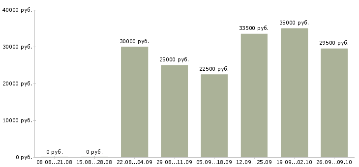 Вакансии на дому на компьютере в Твери - Медиана зарплат на дому на компьютере в Твери за 2 месяца