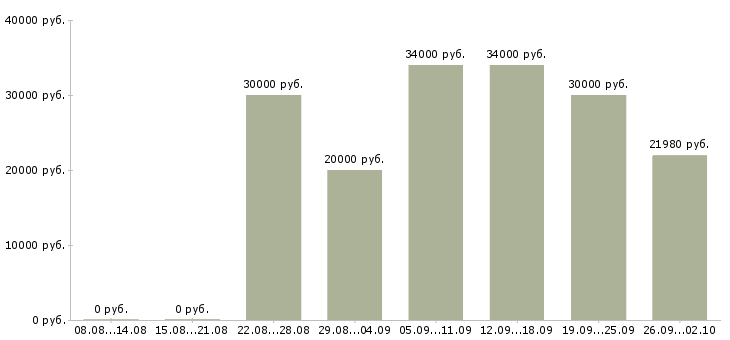 Вакансии на кассе в Владивостоке - Медиана зарплат на кассе в Владивостоке за 2 месяца