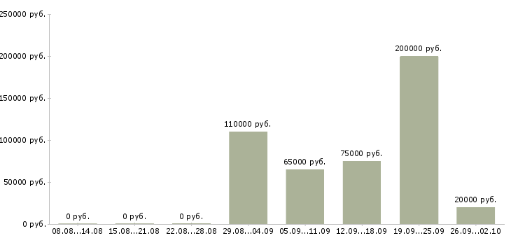 Вакансии начальник проектного офиса в Москве - Медиана зарплат начальник проектного офиса в Москве за 2 месяца