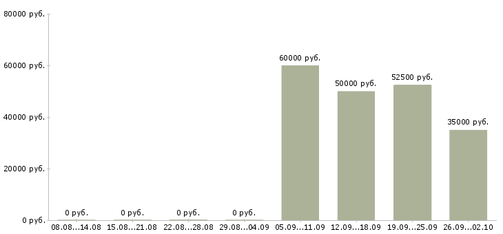 Вакансии начальник производственного склада в Москве - Медиана зарплат начальник производственного склада в Москве за 2 месяца