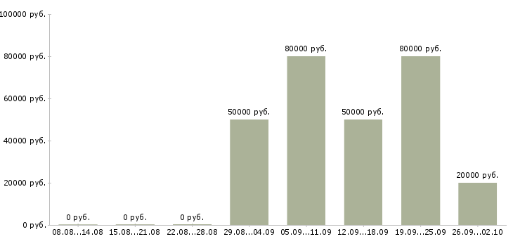 Вакансии начальник цеха Санкт-петербург - Медиана зарплат начальник цеха Санкт-петербург за 2 месяца