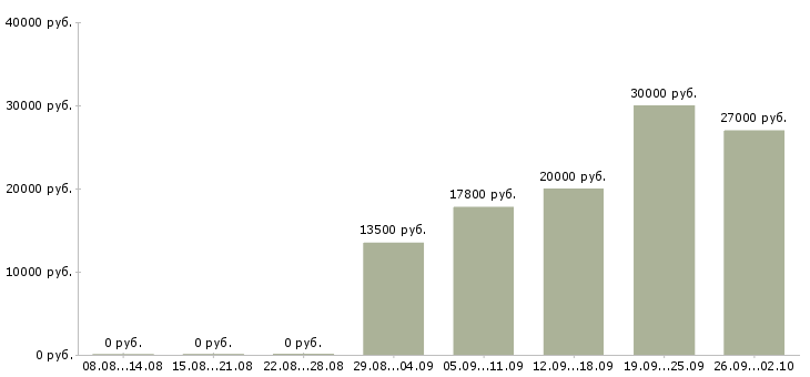 Вакансии ночью в Ульяновске - Медиана зарплат ночью в Ульяновске за 2 месяца