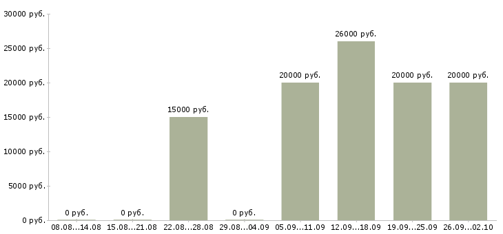 Вакансии оператор по обслуживанию клиентов Татарстан - Медиана зарплат оператор по обслуживанию клиентов Татарстан за 2 месяца