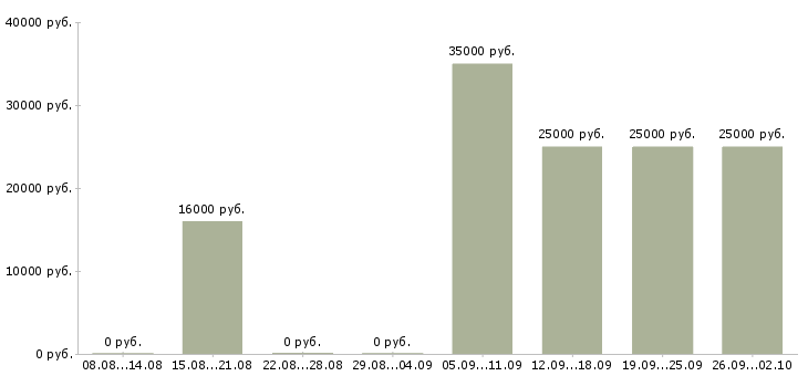 Вакансии оптовые продажи в Владимире - Медиана зарплат оптовые продажи в Владимире за 2 месяца