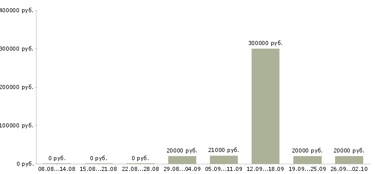 Вакансии персонал Нижний тагил - Медиана зарплат персонал Нижний тагил за 2 месяца