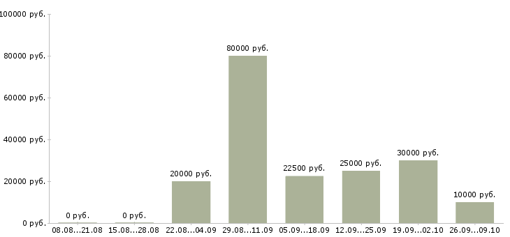 Вакансии подбор персонала Мордовия - Медиана зарплат подбор персонала Мордовия за 2 месяца