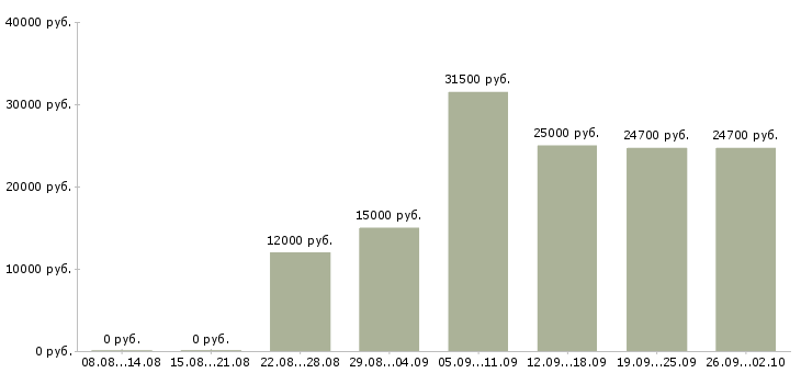 Вакансии подработка с обучением в Самаре - Медиана зарплат подработка с обучением в Самаре за 2 месяца