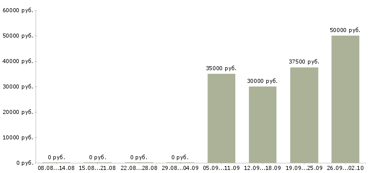 Вакансии пожарный в Екатеринбурге - Медиана зарплат пожарный в Екатеринбурге за 2 месяца