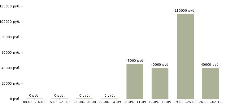Вакансии пожарный в Иркутске - Медиана зарплат пожарный в Иркутске за 2 месяца