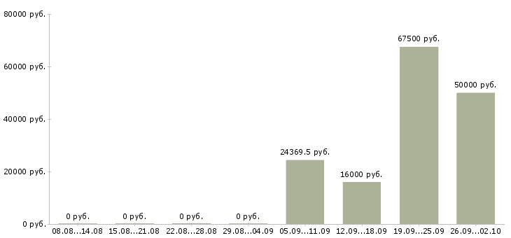 Вакансии пожарный в Красноярске - Медиана зарплат пожарный в Красноярске за 2 месяца