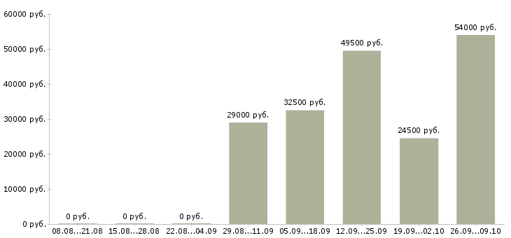 Вакансии помощник бухгалтер в Чехове - Медиана зарплат помощник бухгалтер в Чехове за 2 месяца
